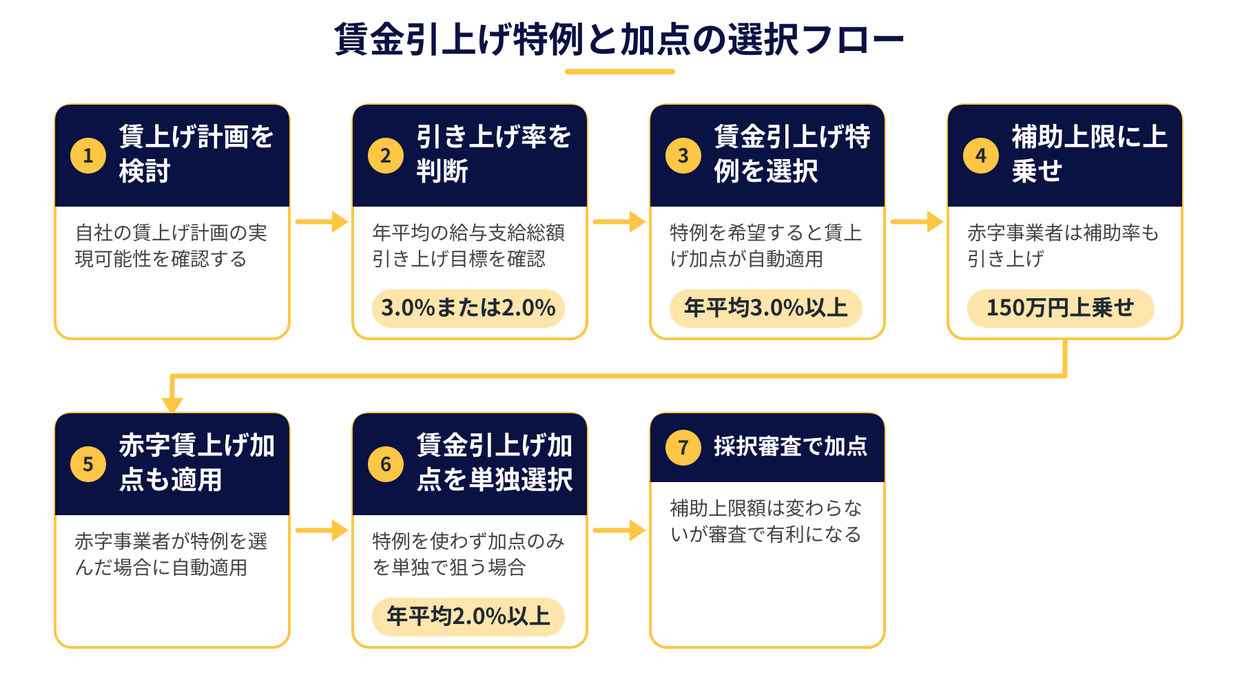 賃上げ計画の検討から賃金引上げ特例・加点の選択、採択審査での加点までの流れを示すフロー図