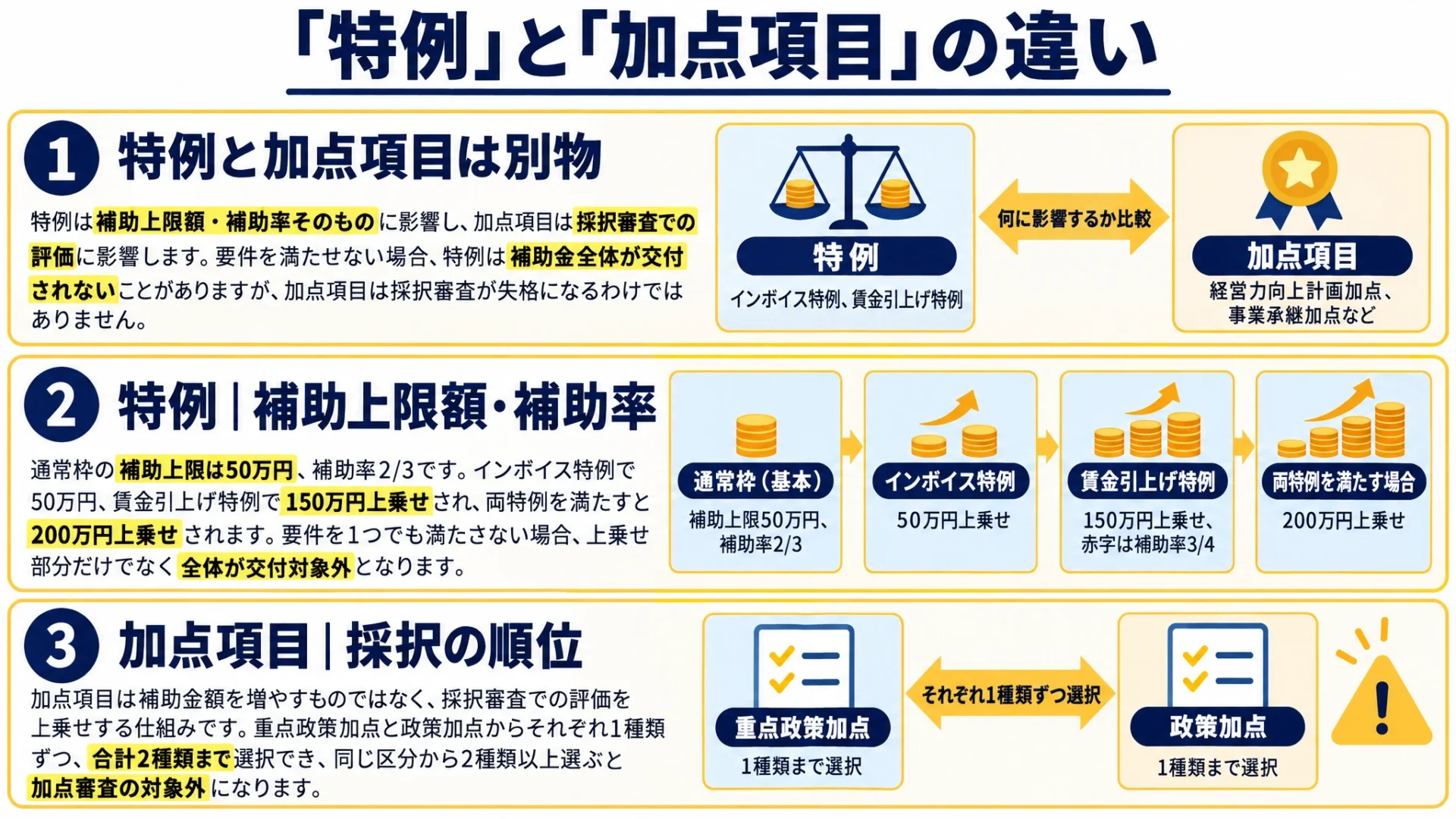 特例は補助上限額・補助率に影響し、加点項目は採択審査の評価に影響するという違いを図解した比較表